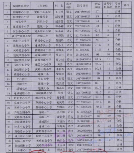 2017年秋湛江市遂溪縣縣城小學(xué)選調(diào)教師入選對(duì)象名單公示