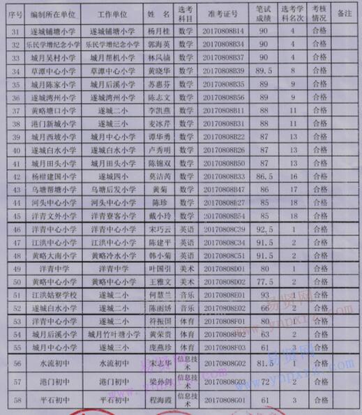 2017年秋湛江市遂溪縣縣城小學(xué)選調(diào)教師入選對(duì)象名單公示