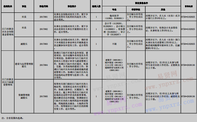 2017年江門市新會區(qū)選調公務員職位表