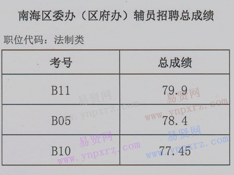 2017年佛山市南海區(qū)委辦(區(qū)府辦)輔員招聘總成績公示