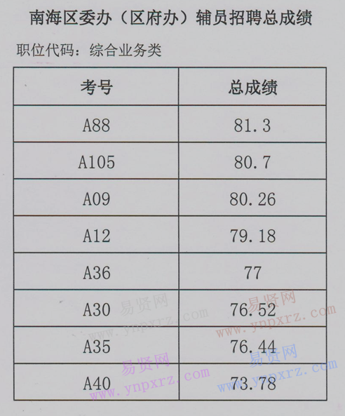 2017年佛山市南海區(qū)委辦(區(qū)府辦)輔員招聘總成績公示