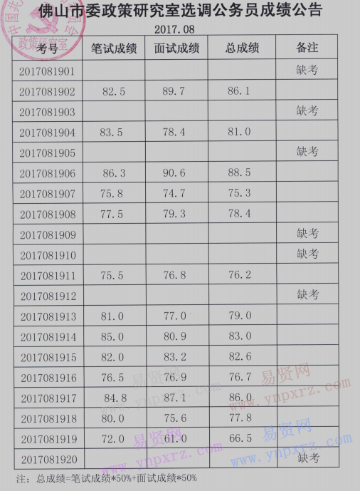 2017年佛山市委政策研究室選調(diào)公務(wù)員成績(jī)公告