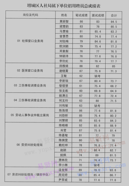 2017年广州市增城区人力资源和社会保障局属下单位招用聘员总成绩公示