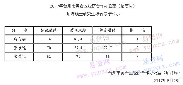 2017年臺(tái)州市黃巖區(qū)經(jīng)濟(jì)合作辦公室/招商局招聘碩士研究生綜合成績(jī)公示