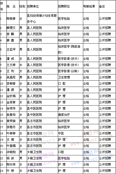 2017年麗水市松陽(yáng)縣醫(yī)療衛(wèi)生計(jì)生系統(tǒng)招聘衛(wèi)技人員擬聘用人員名單公示