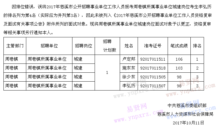 2017年寧波慈溪市更正周巷鎮(zhèn)所屬事業(yè)單位城建崗位面試對象名單公告