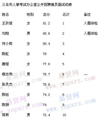 2017年金華義烏市人事考試辦公室招聘雇員面試成績(jī)