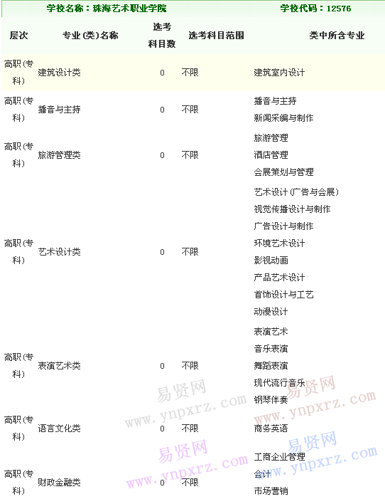 珠海艺术职业学院2018年拟在浙招生普通高校专业(类)选考科目范围