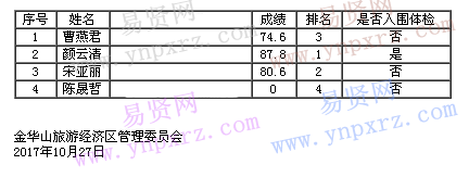 2017年金華山旅游經(jīng)濟(jì)區(qū)下屬事業(yè)單位人才引進(jìn)成績公示