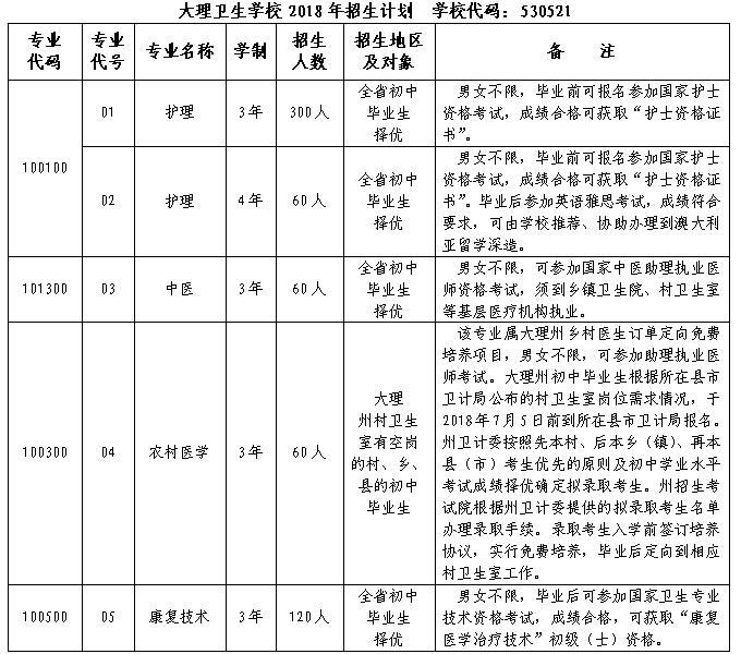 云南省大理卫生学校2018年招生简介