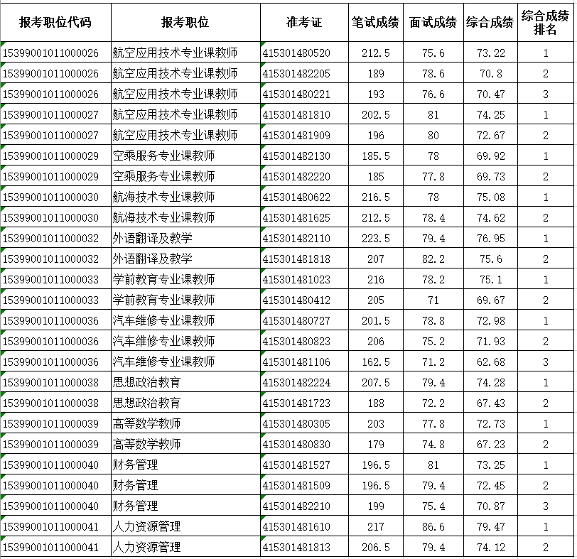 2018年云南交通技师学院招聘工作人员面试成绩公示