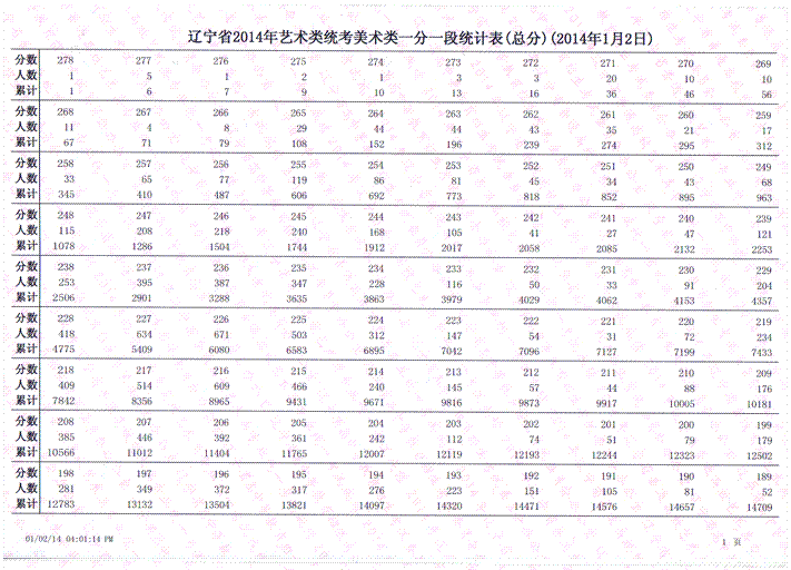 遼寧省2014年藝術(shù)類統(tǒng)考美術(shù)類一分一段統(tǒng)計(jì)表1
