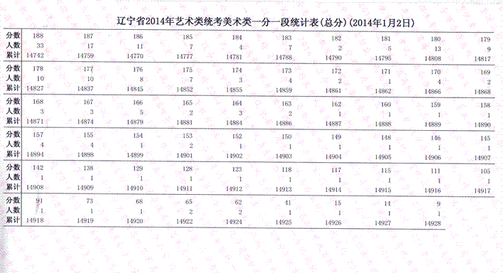 遼寧省2014年藝術(shù)類統(tǒng)考美術(shù)類一分一段統(tǒng)計(jì)表2
