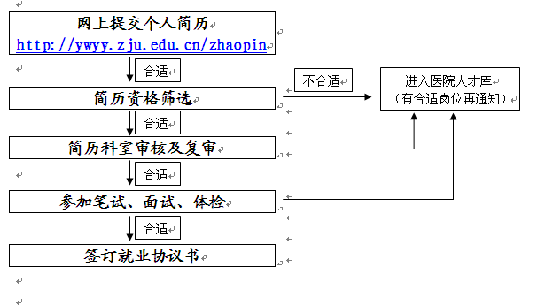 應(yīng)聘流程