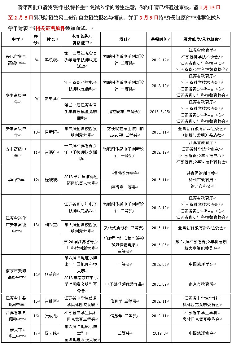 常州信息职业技术学院2014年第四批“科技特长生”免试入学名单公示