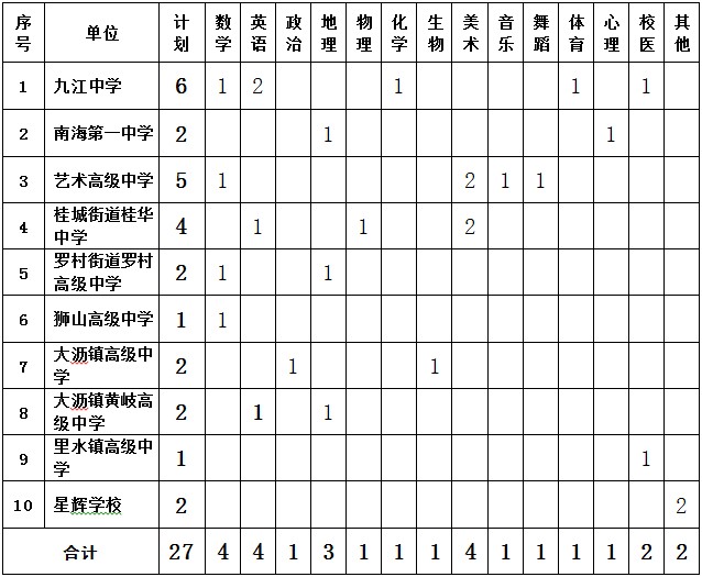 2014-2015 學(xué)年度南海區(qū)教育系統(tǒng)招聘教師計(jì)劃表