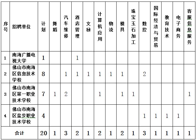 2014-2015 学年度南海区教育系统招聘教师计划表