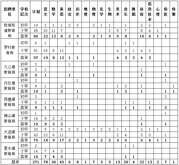 2014-2015 学年度南海区教育系统招聘教师计划表