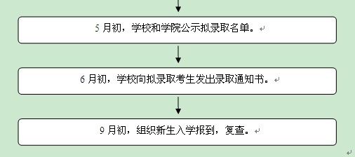 全日制碩士招生工作流程 