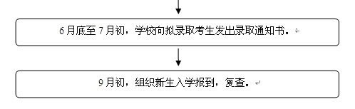 全日制博士招生工作流程  