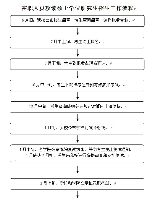 在職人員攻讀碩士學(xué)位招生工作流程