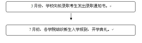 在職人員攻讀碩士學(xué)位招生工作流程