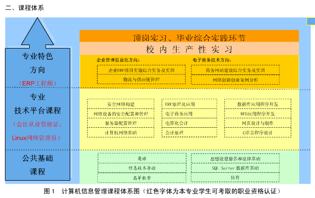 信息管理專業(yè)2