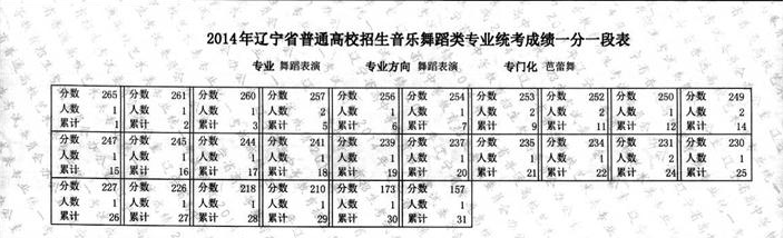 2014年辽宁省普通高校招生音乐舞蹈类专业统考成绩一分一段表1