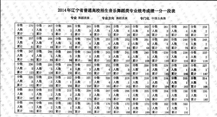 2014年辽宁省普通高校招生音乐舞蹈类专业统考成绩一分一段表3