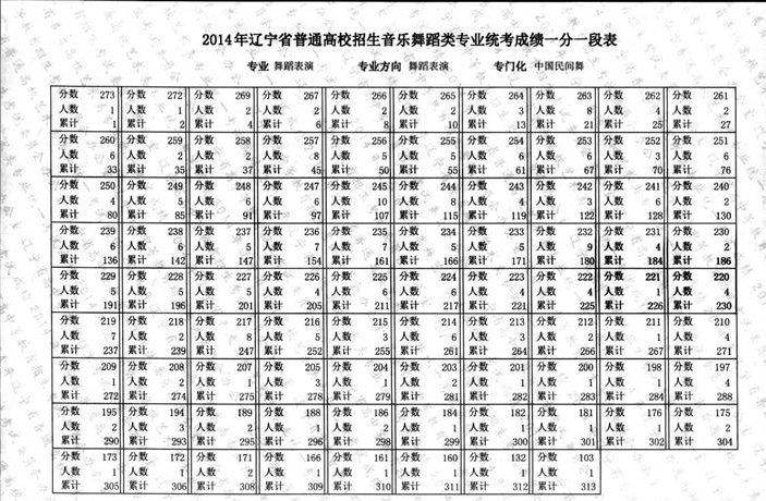 2014年辽宁省普通高校招生音乐舞蹈类专业统考成绩一分一段表4