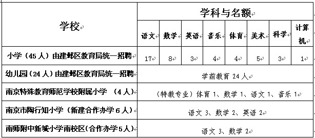 南京市建鄴區(qū)教育局2014年新教師招聘崗位表