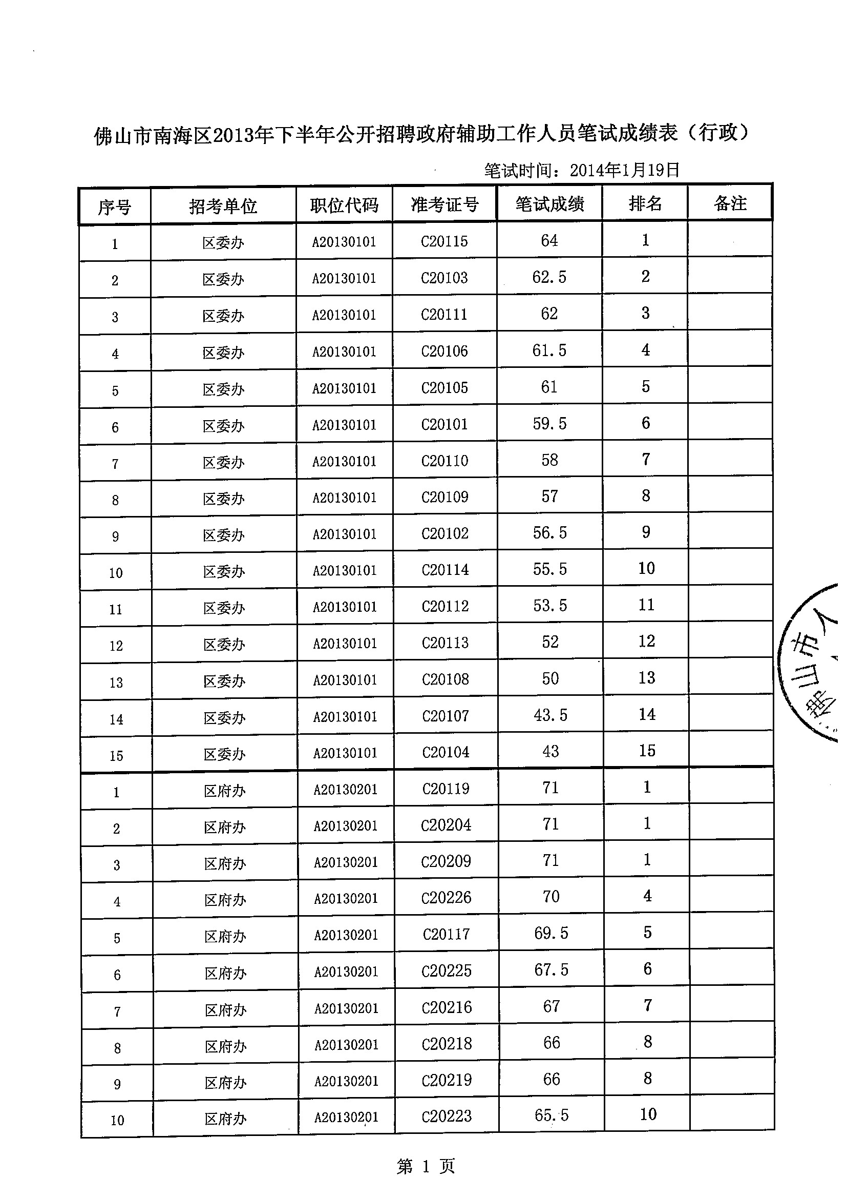 笔试成绩表(行政）字