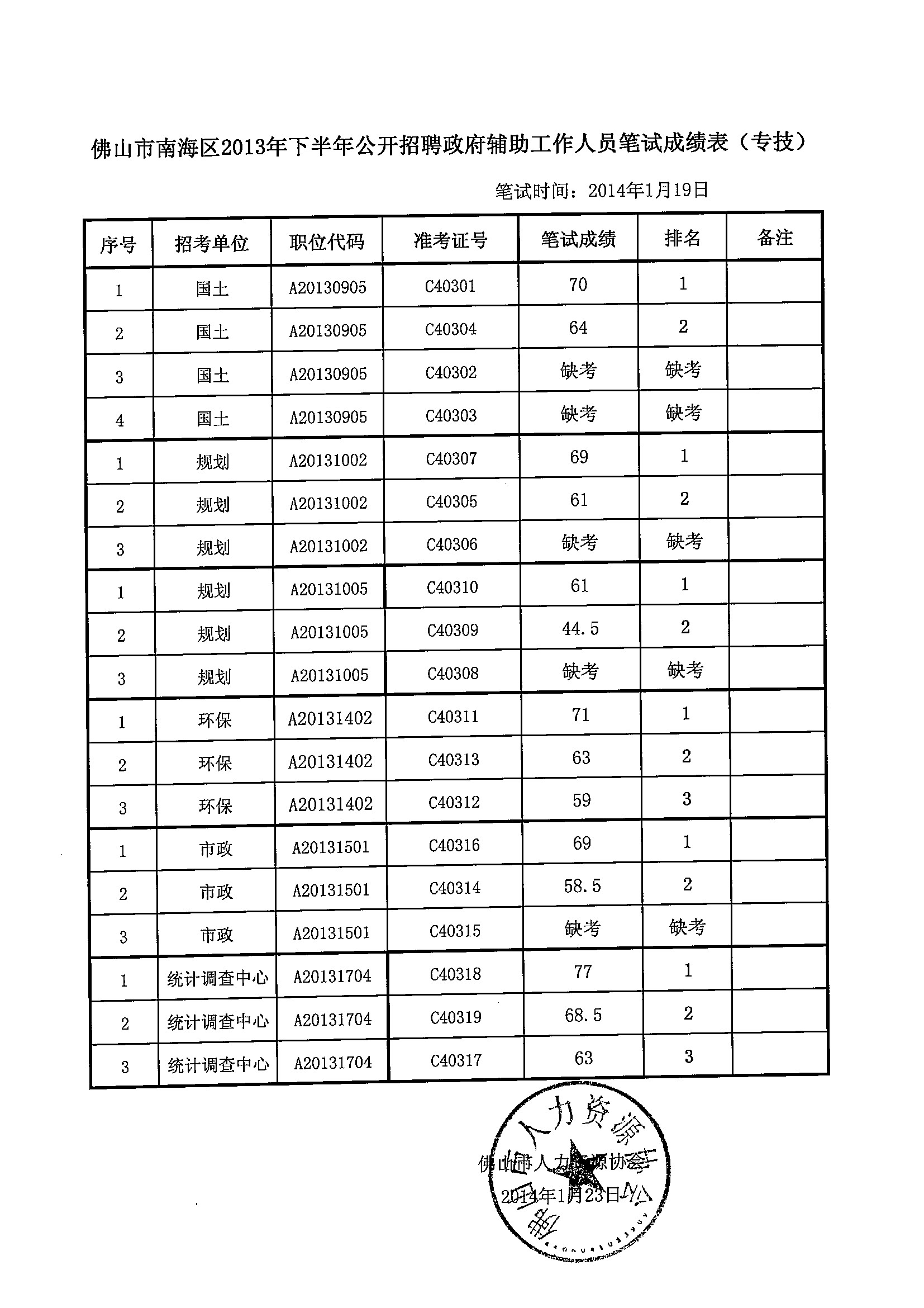 笔试成绩表(专技）