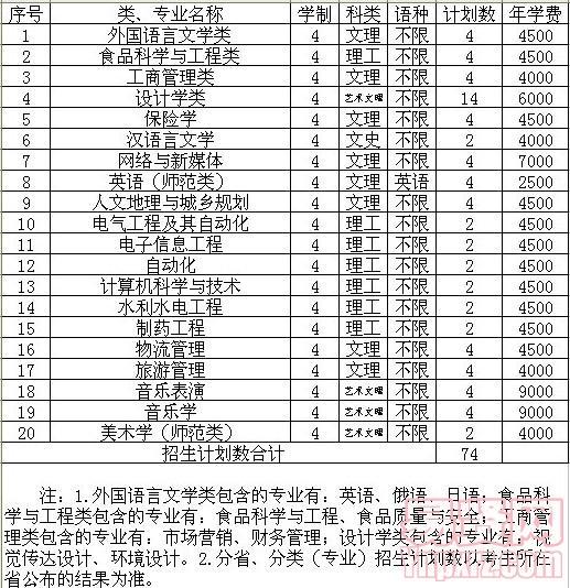 绥化学院2013年分省招生计划——河北省 