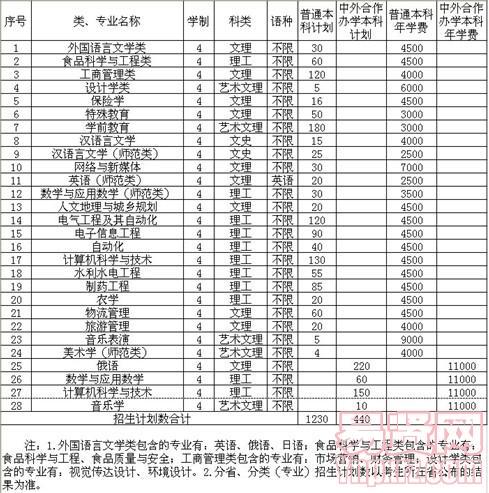 绥化学院2013年分省招生计划——黑龙江省 