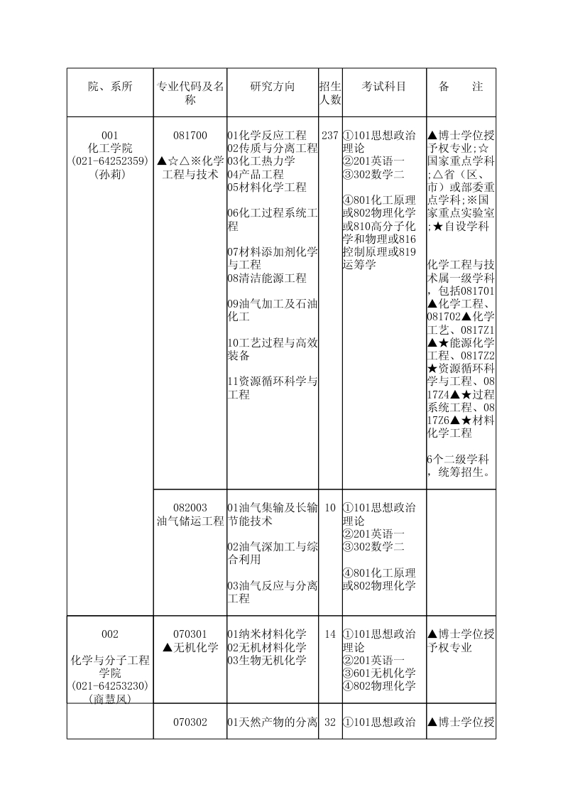 華東理工大學(xué)2014年學(xué)術(shù)型碩士研究生招生目錄