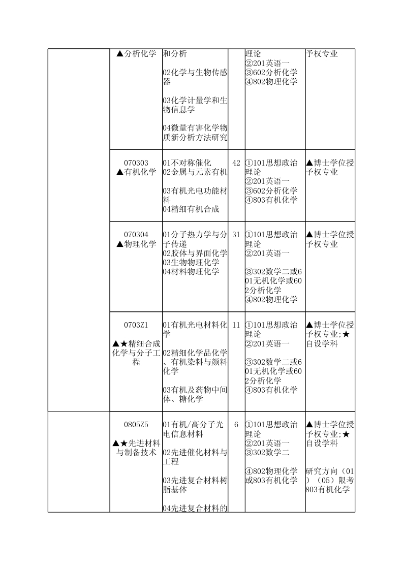 華東理工大學(xué)2014年學(xué)術(shù)型碩士研究生招生目錄