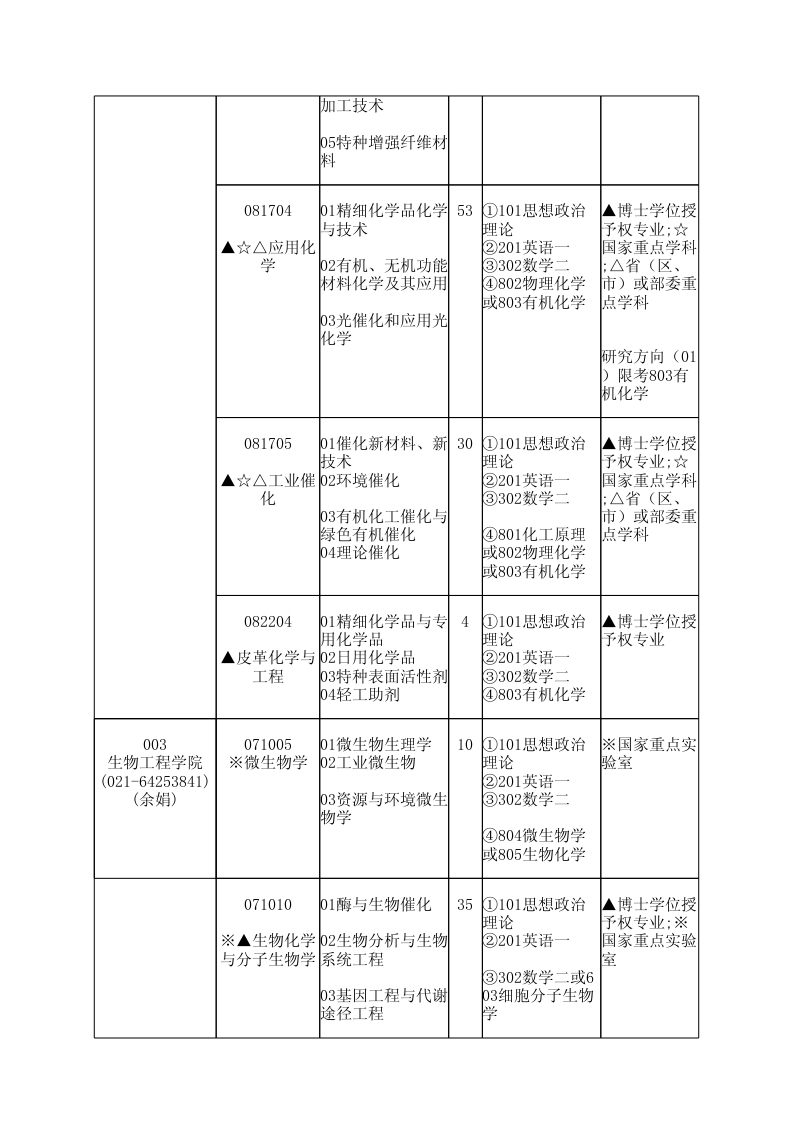 華東理工大學(xué)2014年學(xué)術(shù)型碩士研究生招生目錄