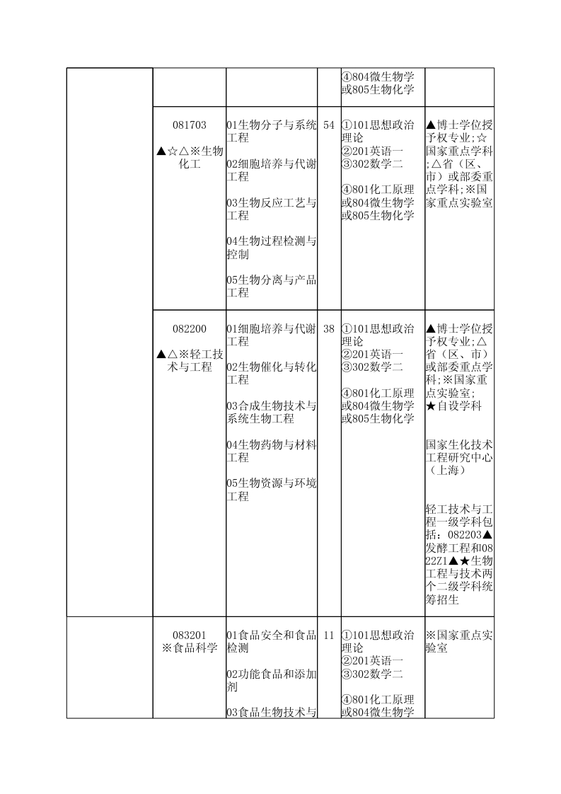 華東理工大學(xué)2014年學(xué)術(shù)型碩士研究生招生目錄