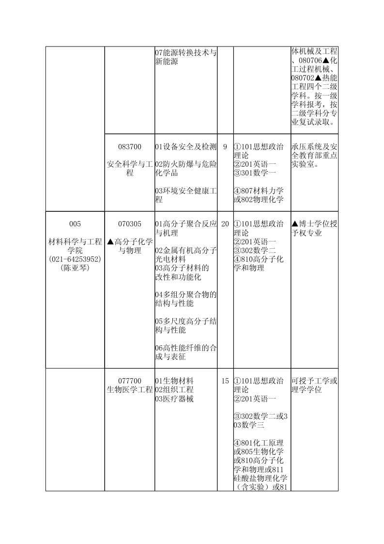 華東理工大學(xué)2014年學(xué)術(shù)型碩士研究生招生目錄