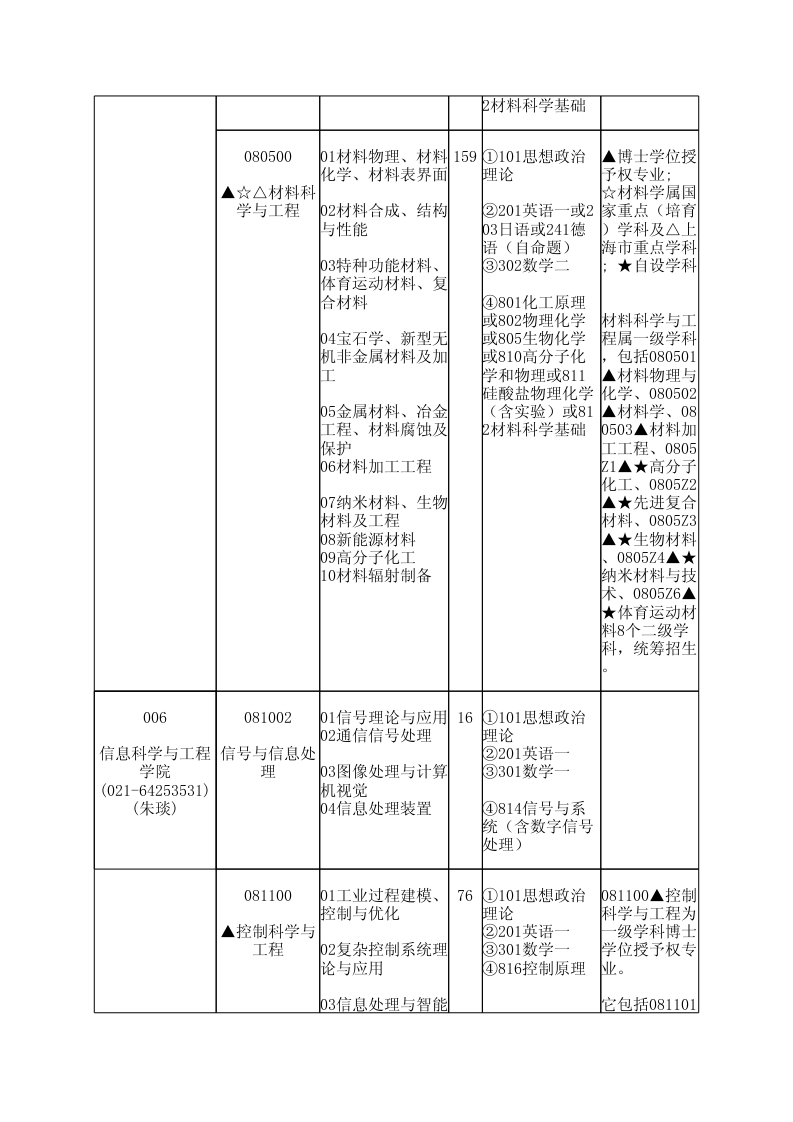 華東理工大學(xué)2014年學(xué)術(shù)型碩士研究生招生目錄