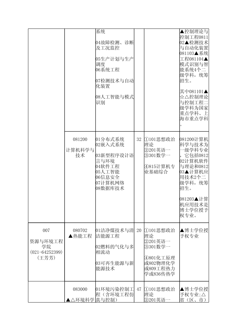 華東理工大學(xué)2014年學(xué)術(shù)型碩士研究生招生目錄