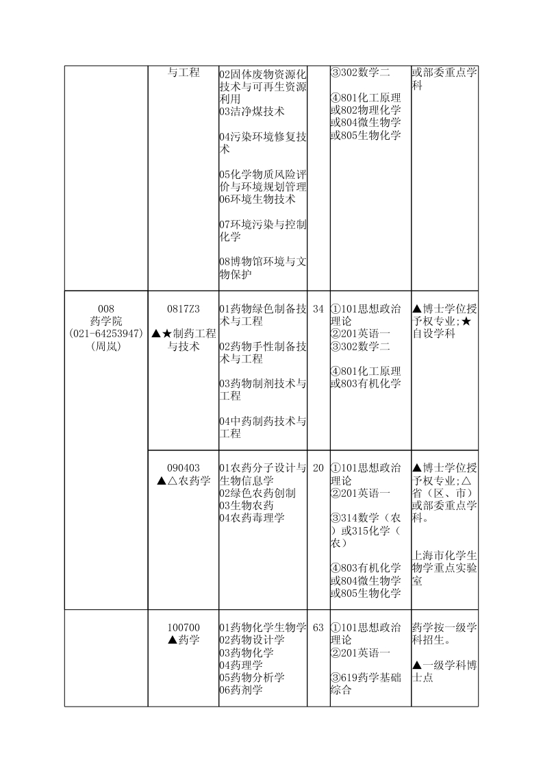 華東理工大學(xué)2014年學(xué)術(shù)型碩士研究生招生目錄