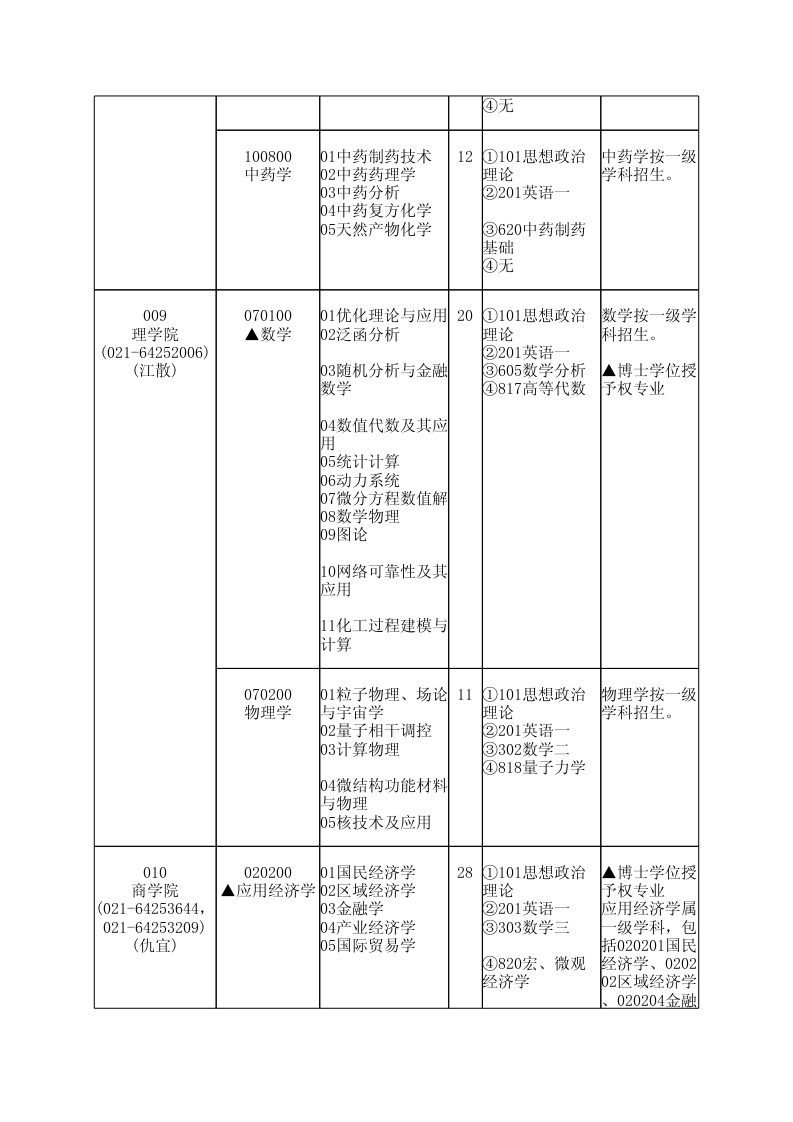 華東理工大學(xué)2014年學(xué)術(shù)型碩士研究生招生目錄