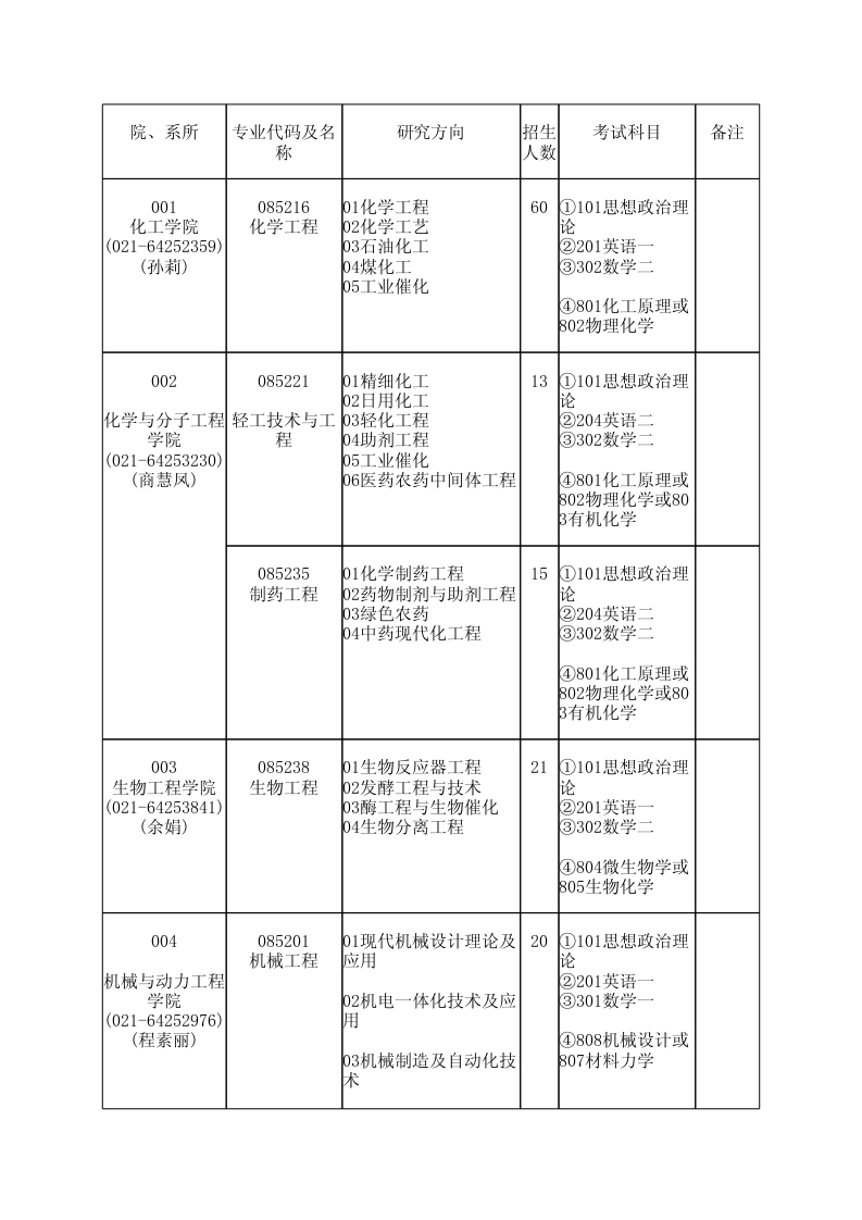 華東理工大學(xué)2014年專業(yè)學(xué)位碩士研究生招生目錄（更新） 