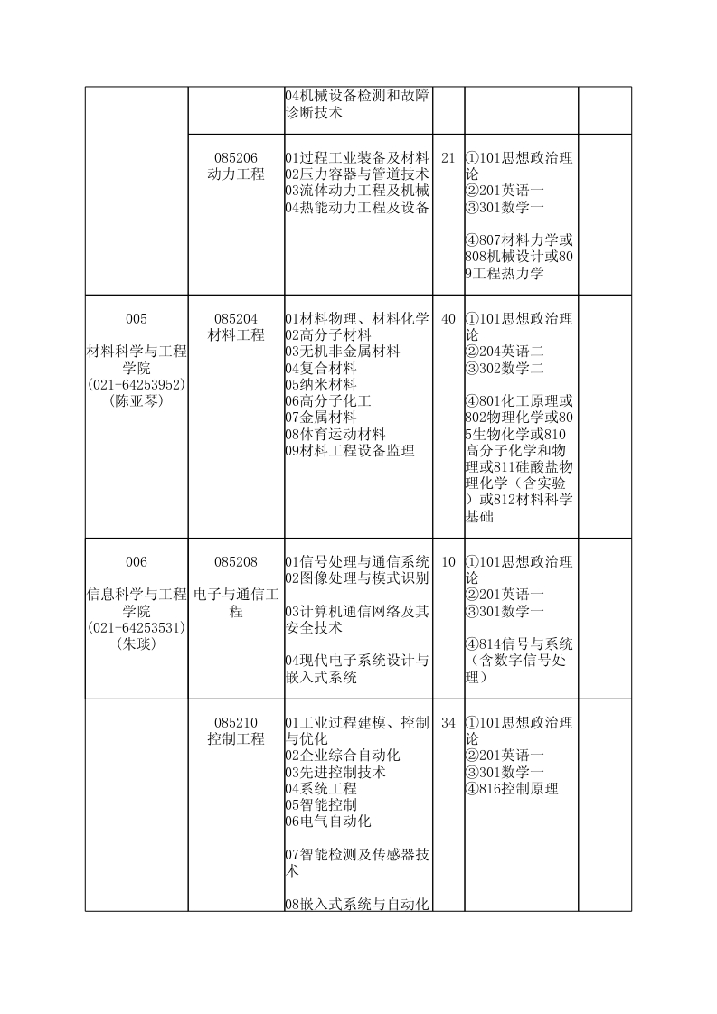 華東理工大學(xué)2014年專業(yè)學(xué)位碩士研究生招生目錄（更新） 