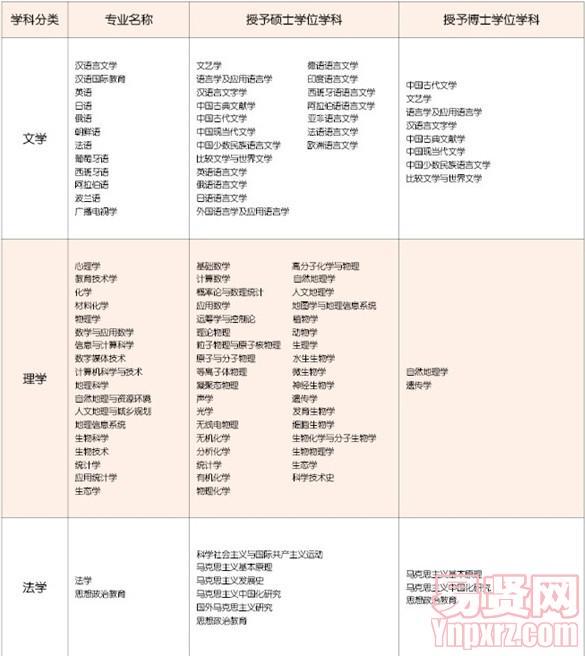 2013年哈尔滨师范大学学科专业设置一览表