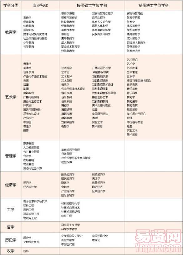 2013年哈尔滨师范大学学科专业设置一览表