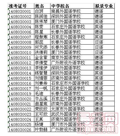 北京科技大學(xué)2014年外語類保送生擬錄取公示名單