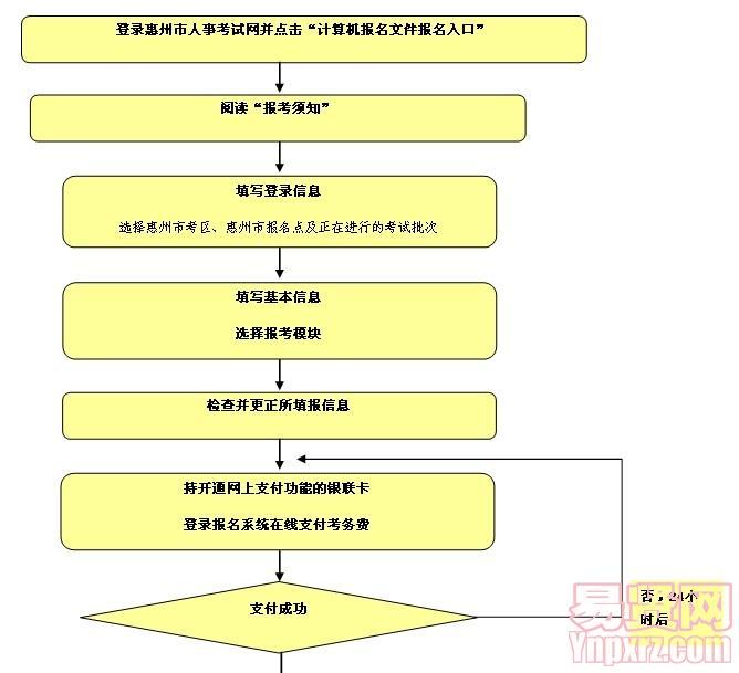 惠州市計(jì)算機(jī)應(yīng)用能力考試報(bào)名考試總流程